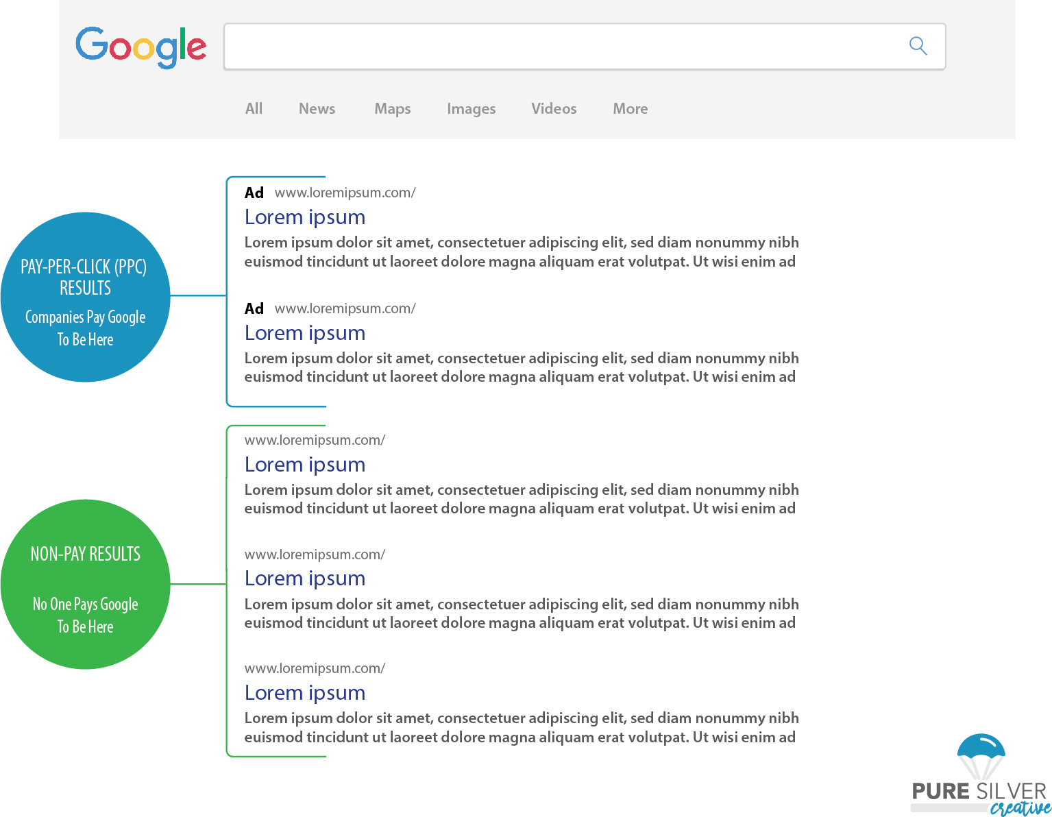 Deliver more efficient, effective campaigns with Pure Silver Creative SEM services.